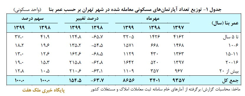 توزيع تعداد آپارتمانهاي مسکوني معامله شده در شهر تهران بر حسب عمر بنا